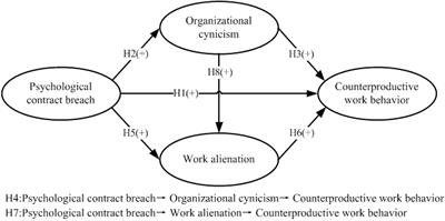 Frontiers | The Relationship Between Psychological Contract Breach And ...